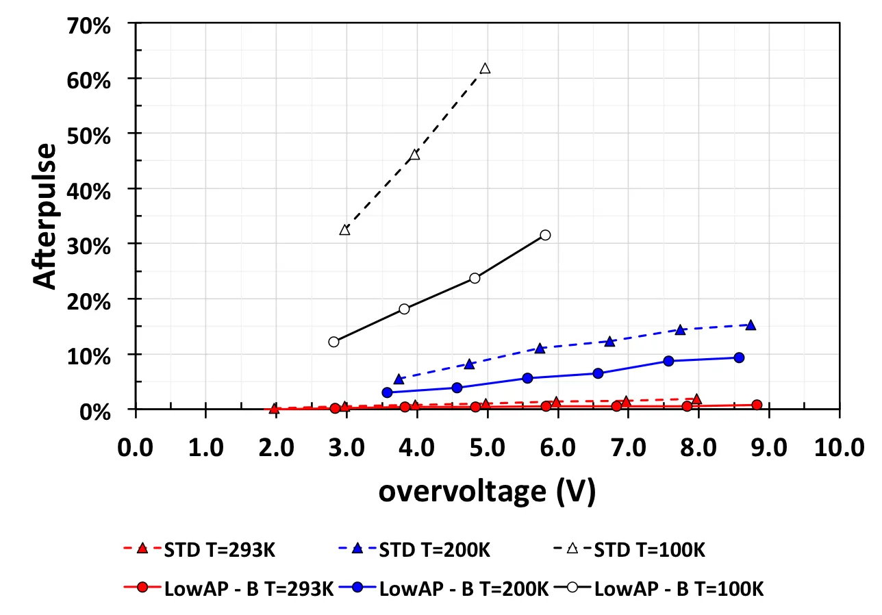 After-pulsing probability, for VUV-LF-STD (triangles, dashed lines) and VUV-LowAP-B (circles, continuous lines), at two reference temperatures (293 K and 100 K)